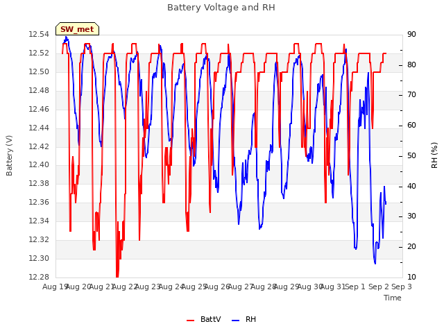 plot of Battery Voltage and RH