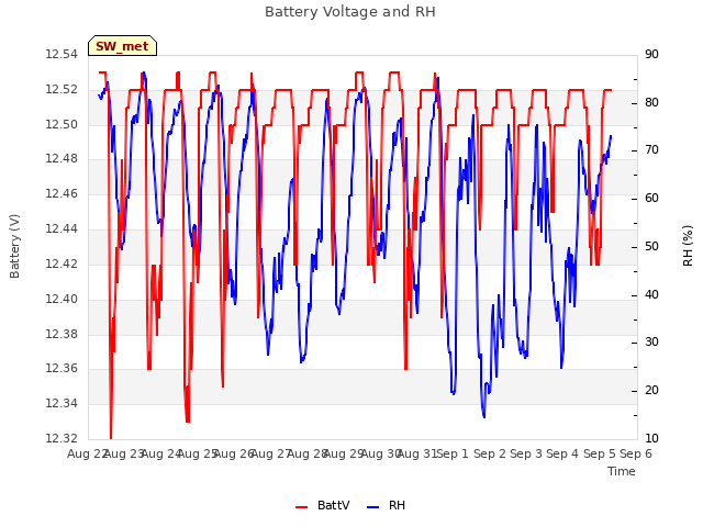 plot of Battery Voltage and RH