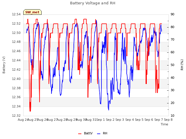 plot of Battery Voltage and RH