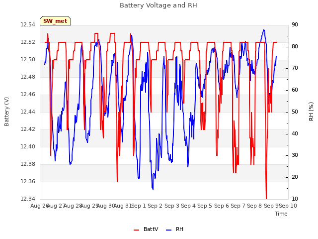 plot of Battery Voltage and RH