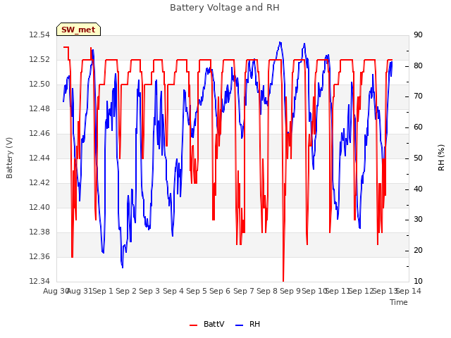 plot of Battery Voltage and RH