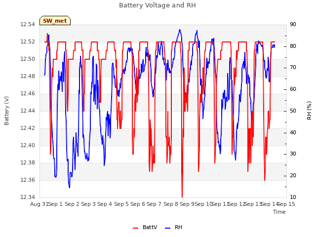 plot of Battery Voltage and RH