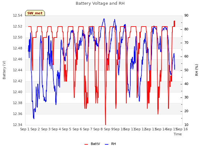 plot of Battery Voltage and RH