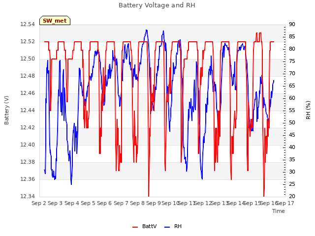 plot of Battery Voltage and RH