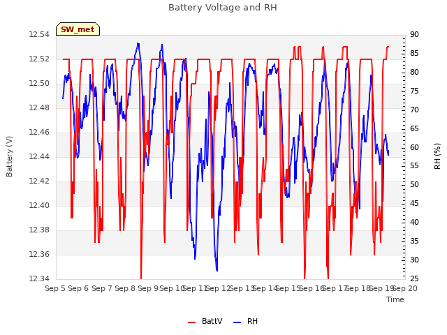 plot of Battery Voltage and RH