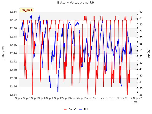 plot of Battery Voltage and RH