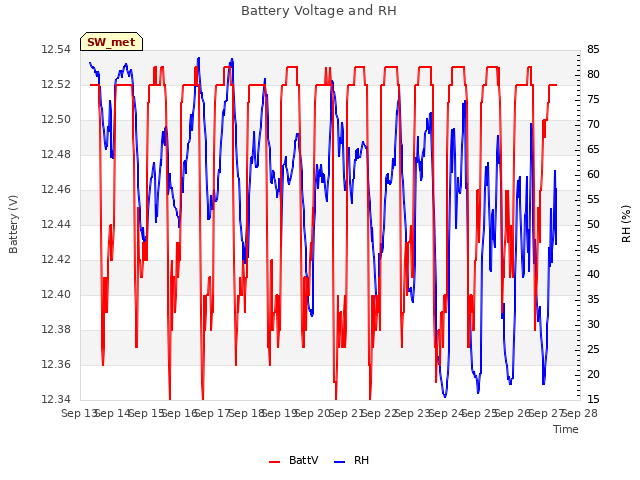 plot of Battery Voltage and RH