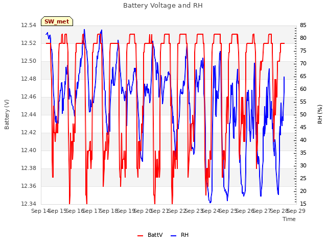 plot of Battery Voltage and RH