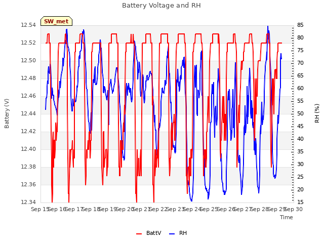 plot of Battery Voltage and RH