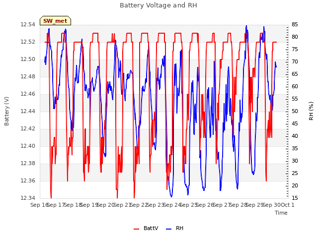 plot of Battery Voltage and RH