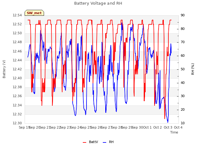 plot of Battery Voltage and RH