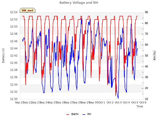 plot of Battery Voltage and RH