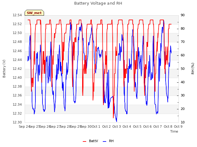 plot of Battery Voltage and RH