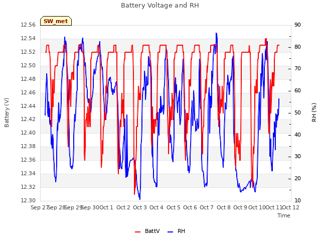 plot of Battery Voltage and RH