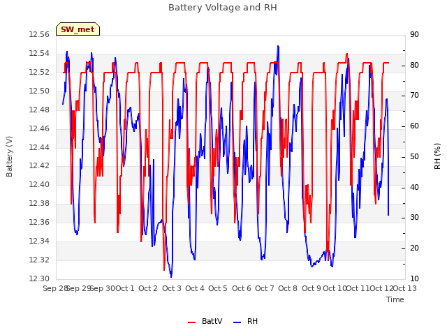 plot of Battery Voltage and RH