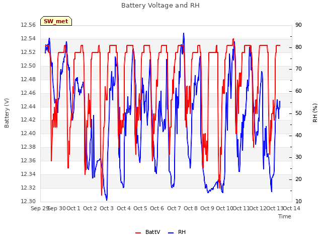 plot of Battery Voltage and RH