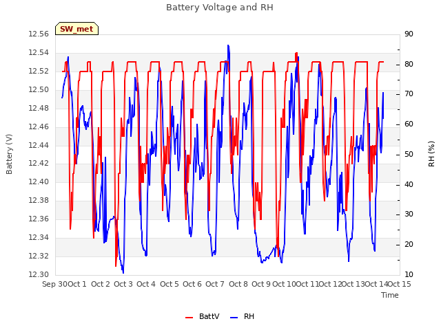 plot of Battery Voltage and RH