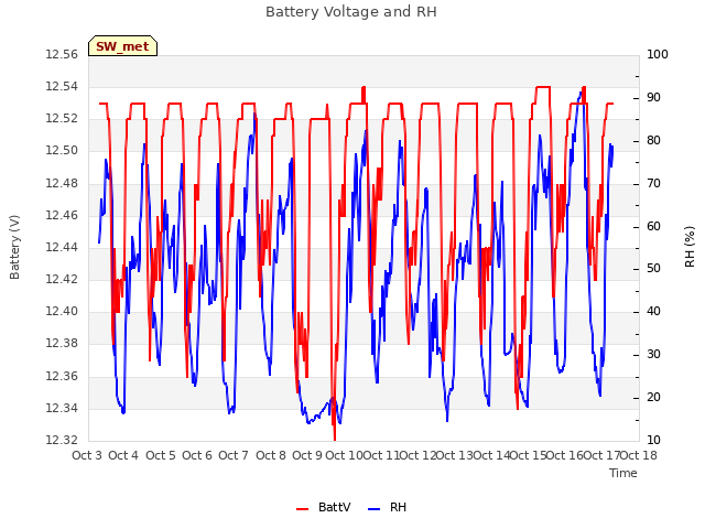 plot of Battery Voltage and RH