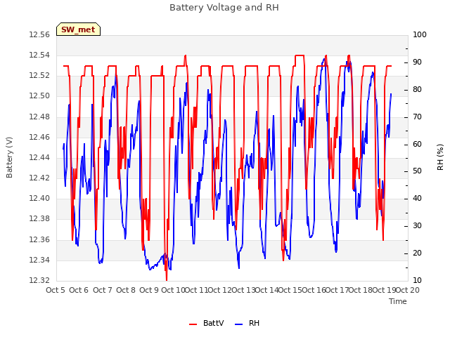 plot of Battery Voltage and RH