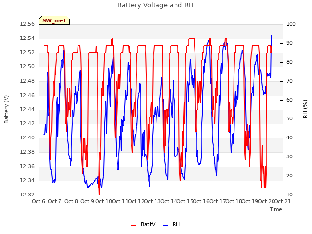 plot of Battery Voltage and RH