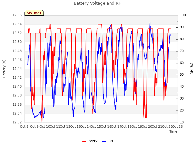 plot of Battery Voltage and RH