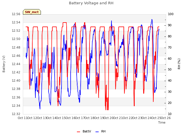 plot of Battery Voltage and RH