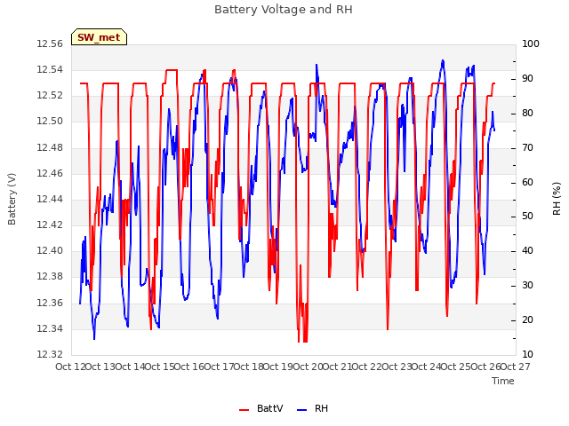 plot of Battery Voltage and RH