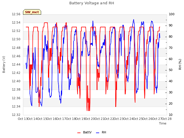 plot of Battery Voltage and RH