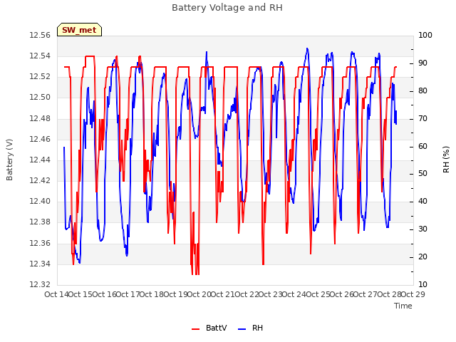 plot of Battery Voltage and RH