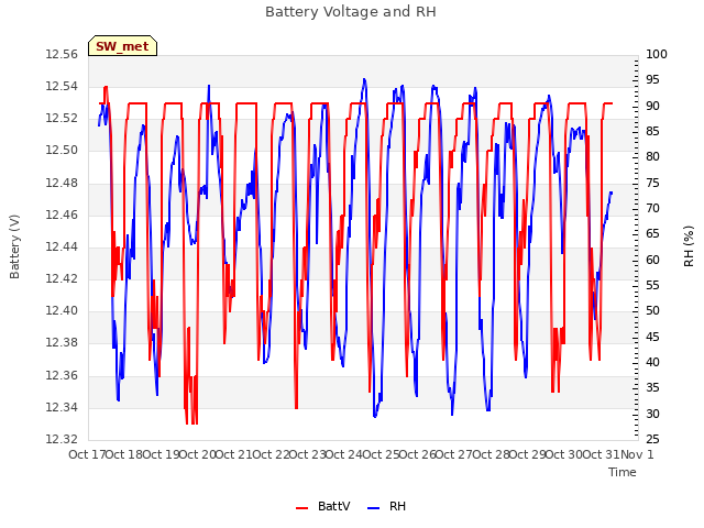 plot of Battery Voltage and RH