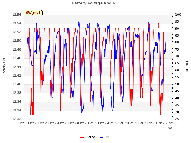 plot of Battery Voltage and RH