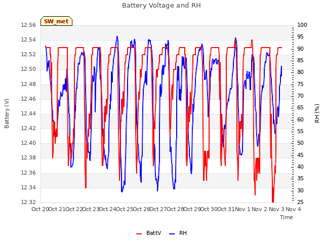 plot of Battery Voltage and RH