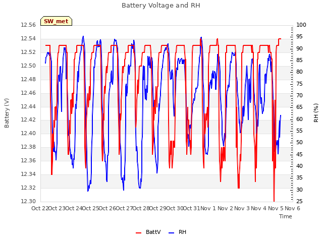 plot of Battery Voltage and RH