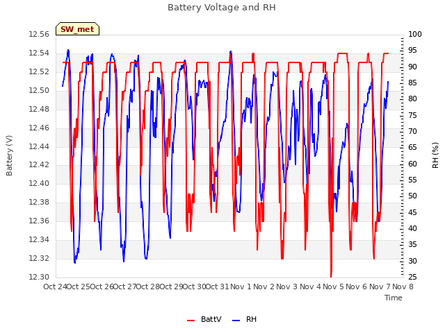 plot of Battery Voltage and RH