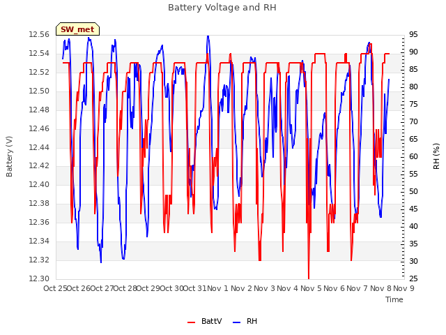 plot of Battery Voltage and RH