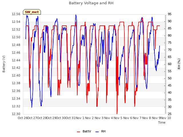 plot of Battery Voltage and RH