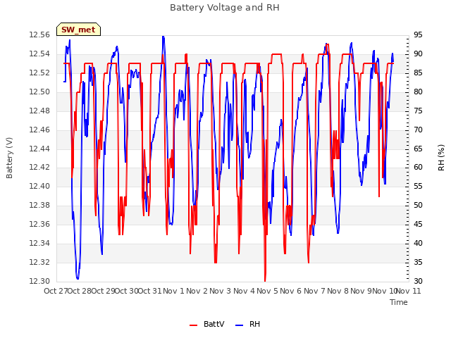 plot of Battery Voltage and RH