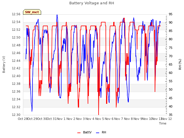 plot of Battery Voltage and RH