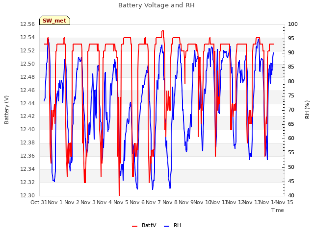 plot of Battery Voltage and RH