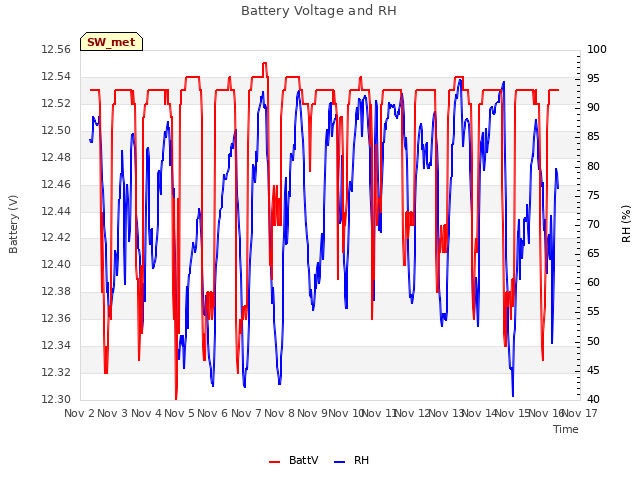 plot of Battery Voltage and RH