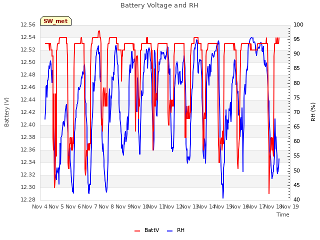 plot of Battery Voltage and RH