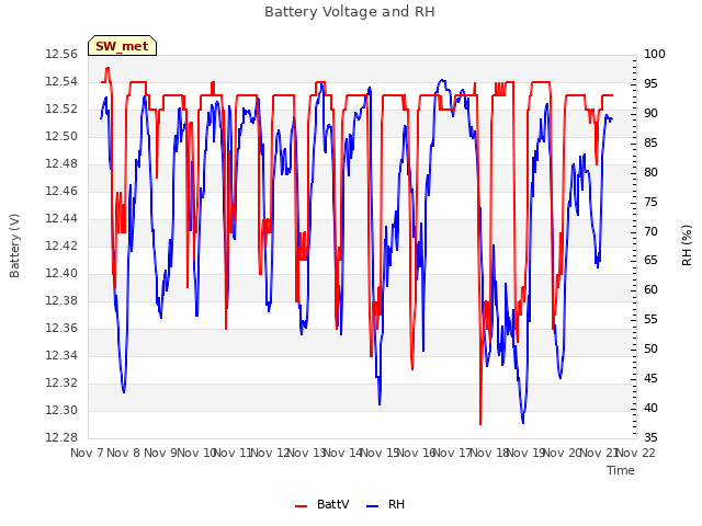 plot of Battery Voltage and RH