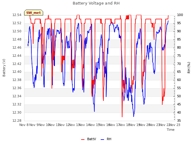 plot of Battery Voltage and RH