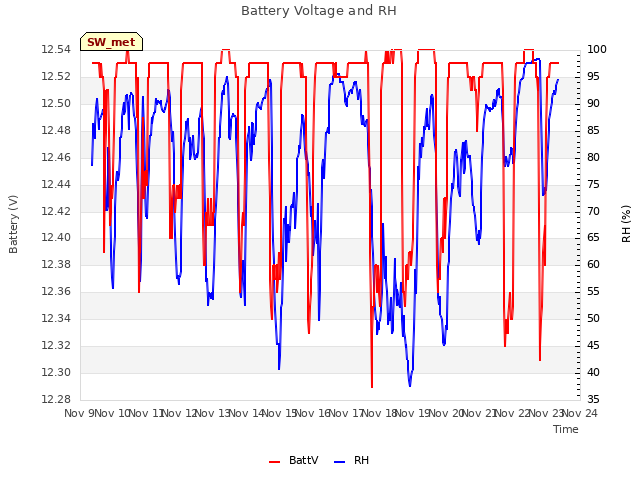 plot of Battery Voltage and RH