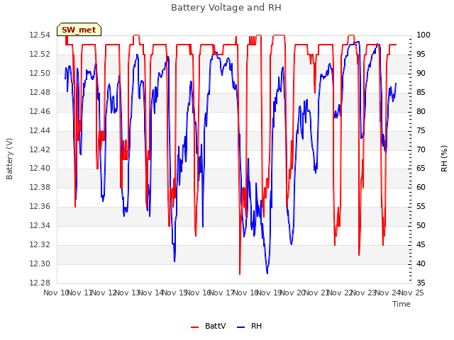 plot of Battery Voltage and RH