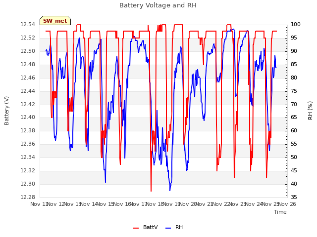 plot of Battery Voltage and RH