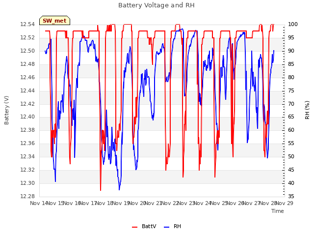 plot of Battery Voltage and RH