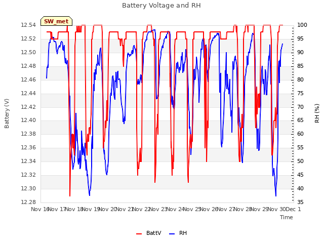 plot of Battery Voltage and RH