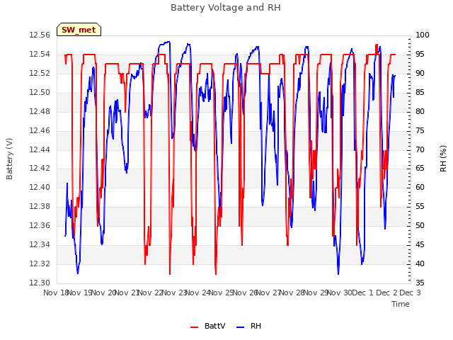 plot of Battery Voltage and RH
