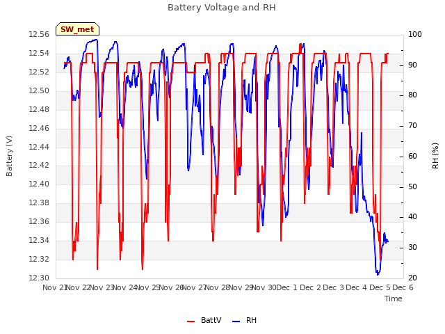 plot of Battery Voltage and RH